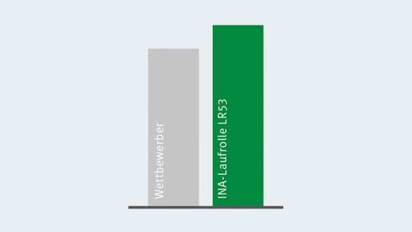 Comparación de la capacidad de carga dinámica de los rodillos-guía X-life en comparación con cualquier competidor